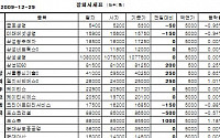 [장외시장&amp;프리보드]장외 생보株 약세...미래에셋생명 1만5750원