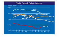 10월 세계 식량가격지수, 전월대비 3.9% 증가…2012년 7월 이후 최대