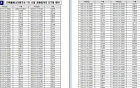 건축물에너지평가사 1차 시험 최종합격자 477명 발표