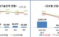 중기 산업기술인력 대기업보다 7배 부족…수도권 인력난도 심각