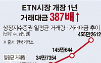 [데이터뉴스] ETN 거래대금 개장 1년만에 387배↑