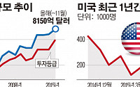 [간추린 뉴스] 저리조달 어려울라… 회사채 발행 러시