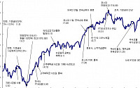 아듀 2009년, 올해 주식시장에 무슨 일이