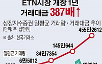 [간추린 뉴스] 개장 1년만에 거래대금 387배 늘어난 ETN