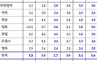 OECD, 한국 올해 GDP 3.0→2.7%로 하향… 내년도 3.1%로 낮춰