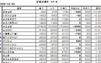 [장외시장&amp;프리보드]장외 생보株 약세...금호생명 4750원