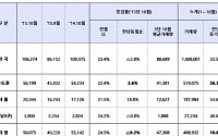 1~10월 주택 매매 거래량, 작년 총량 넘어서