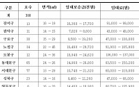 SH공사, 무주택가구에 매입임대주택 310가구 공급