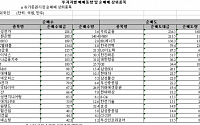 [외인 따라잡기] 제조업 '매수' · 전기가스업 '매도'