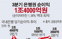 [데이터뉴스] 3Q 은행권 순익 1조4000억원…순이자마진 역대 최저