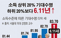 [데이터 뉴스] ‘수명에도 빈부격차’…서초구 고소득자 86세, 강원 화천 저소득자 71세