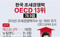 [데이터뉴스] 한국 조세경쟁력 0ECD 34개국 중 13위…3계단 상승