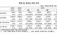 9월 시중통화량 증가율 5년3개월來 최고…수시입출상품·수익증권 증가 반영