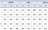 서울 월세 비중, 역대 최초 전국 평균 넘어서