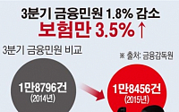 [데이터뉴스] 3분기 금융민원 감소세…보험권 나홀로 3% 증가