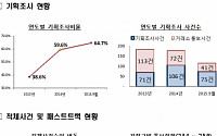 금감원, 불공정거래 적체사건 절반 이상 감소…기획조사 ‘강화’