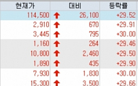 [오늘의 상한가] 형지I&amp;C, 부산면세점 운영권 취득 기대에 ‘上’