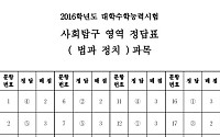 2016 수능 사탐 법과 정치 정답
