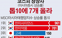 한국, 올해 아시아증시 10대 상승 종목 중 7개 차지…한미사이언스 1위