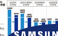 삼성화재, 계열사 부당지원 부담에…삼성전자 보험계약 '반토막'