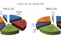 中企, 원가상승 · 인력수급 가장 걱정