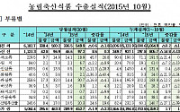 1~10월 농산물 수출 50억6000만 달러...전년동기比 1.1% 감소