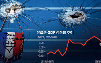 美 금리인상·중국 성장 둔화, 설상가상 파리 테러까지…4분기 글로벌 경제 ‘암울’