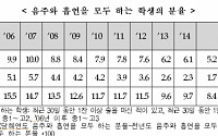 [청소년건강조사] 청소년 7명 중 1명 음주한다…최근 3년간 변동 없어