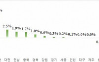 민간아파트 분양가격 또 상승...전월대비 2% ↑
