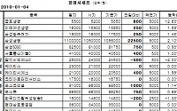 [장외시장&amp;프리보드]장외 생보株 강세...삼성생명 109만5000원