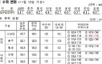 주말 강우에 다목적댐 저수량 소폭 상승...보령댐 해갈엔 부족