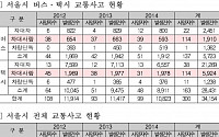 서울 버스ㆍ택시 교통사고 사망자 76%가 보행자...서울역-종로2가 최다