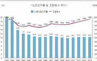 조합원 수는 늘었지만…노동조합 조직률 최근 4년간 정체