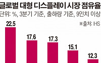 LG디스플레이, 대형 패널 시장서 6년째 선두… 삼성은 UHD부문서 1위