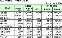 [코스피 3분기결산] 상장사 재무 건전성 개선…동부제철 부채비율 1만% ‘불명예’