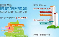 올해 12월부터 내년 2월까지 6만7452세대 아파트 입주