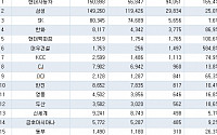 30대 그룹, 올 3분기 누적 투자액 27%↑…현대차ㆍ삼성 견인