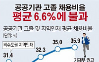 [데이터뉴스] 공공기관 고졸자 채용 비율 평균 6.6% 불과