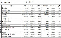 [장외시장&amp;프리보드]장외 생보株 강세...삼성생명 111만7500원