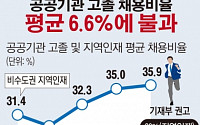 [간추린 뉴스] 공공기관 고졸자 채용비율 기준 미달