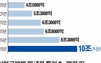 [간추린 뉴스] '황금알 낳는 거위' 면세점의 털 뽑는 정치권