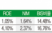 [간추린 뉴스]외국계은행, 3분기 부진한 성적표
