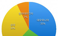 올해 김장철 김치냉장고 판매 1위 '대유위니아'