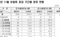 지역가입자 건강보험료 이달부터 가구당 평균 4675원 오른다