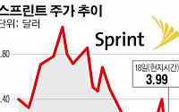 미국 이통업계 고객쟁탈전 과열…상도 넘는 스프린트 “우리회사로 갈아타면 요금 50% 할인”