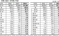 [다문화 인구통계] 지난해 다문화 혼인 외국인, 남녀 모두 중국 1위