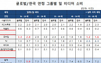 韓 젊은이들 만날 휴대폰‧TV 본다?…세계 일평균보다 2시간 적어