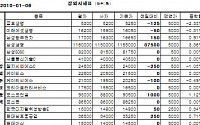 [장외시장&amp;프리보드]삼성생명 사흘째 상승...115만5000원