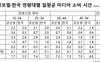 韓 젊은이 만날 스마트폰·TV 본다?…“입시·취업에 찌들어 아니거든요”