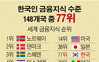 [데이터뉴스] 한국 금융지식 수준 세계 77위…아프리카 국가들과 비슷한 수준